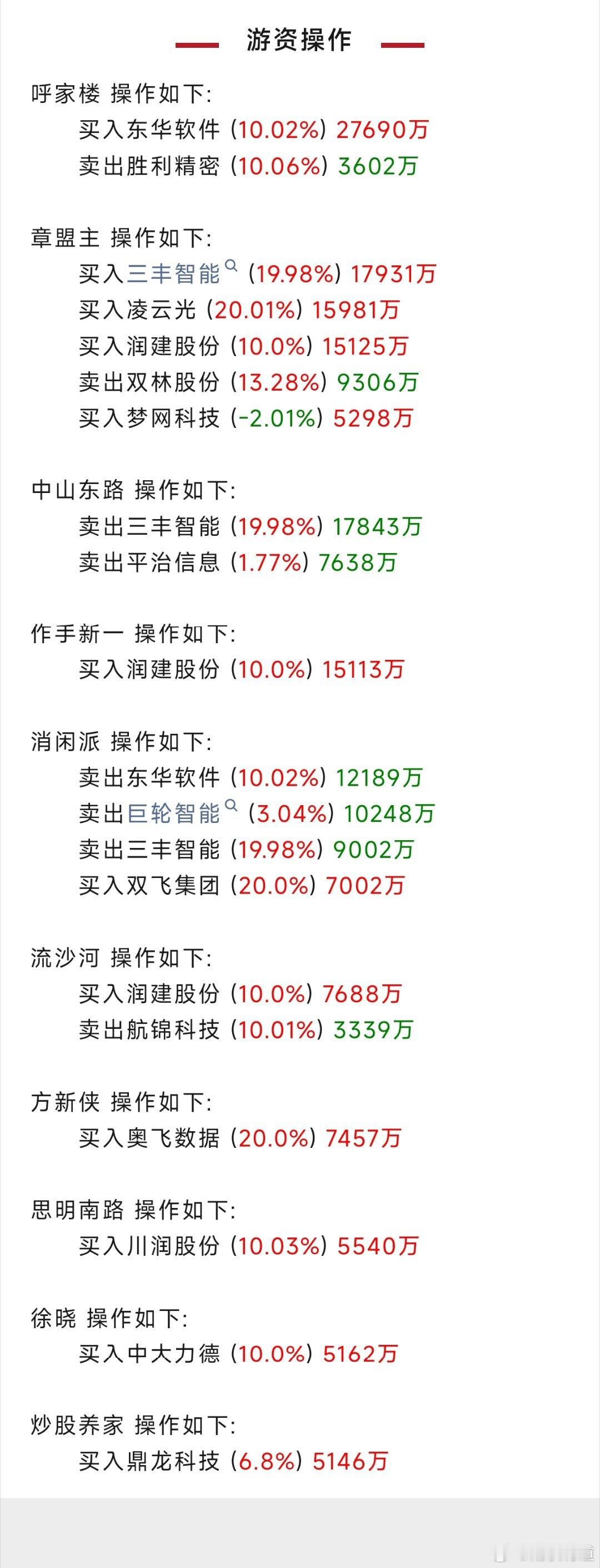 发现身边很多人已经不吃白米饭了 游资大佬在忙啥？席位跟踪现真身。  上海  股票