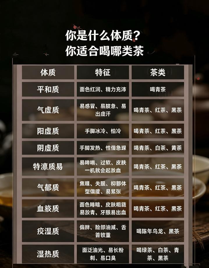 请逼自己喝茶：

1. 绿茶（经常上火）
2. 红茶（肠胃不好）
3. 黑茶（饮