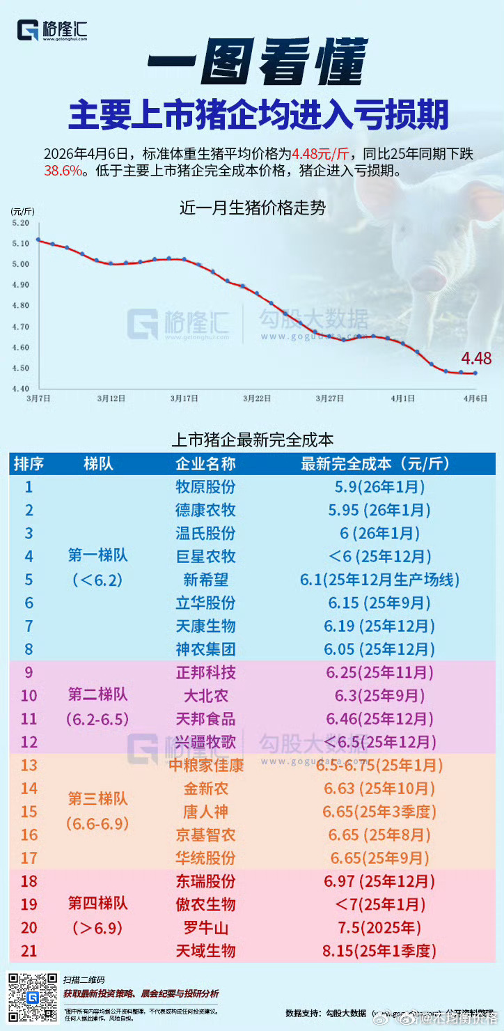 出清后期最惨烈，因为总有一批人在抄底，完全成本最低猪企最抗揍。 