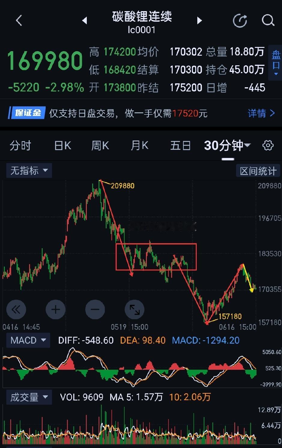 碳酸锂，多空博弈进入深水区，还需谨慎应对。                   
