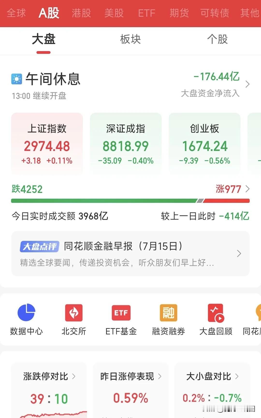 上证指数翻红，却有4000多只股票下跌，A股保住了面子失去了里子。
今天果然又是