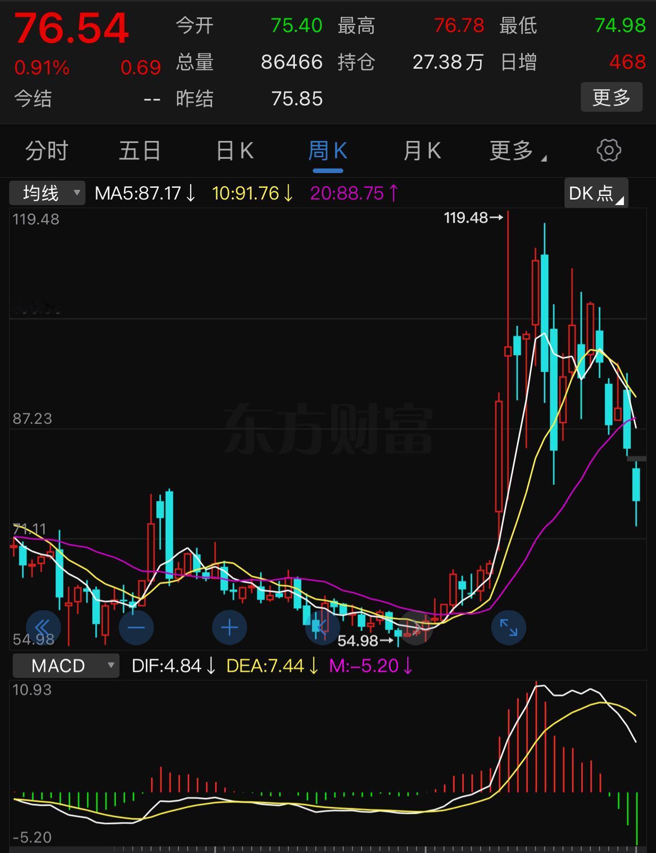今晚上的谈判如果没有达成实质性的结果，估计油价几天时间就重返80美元以上了。
不
