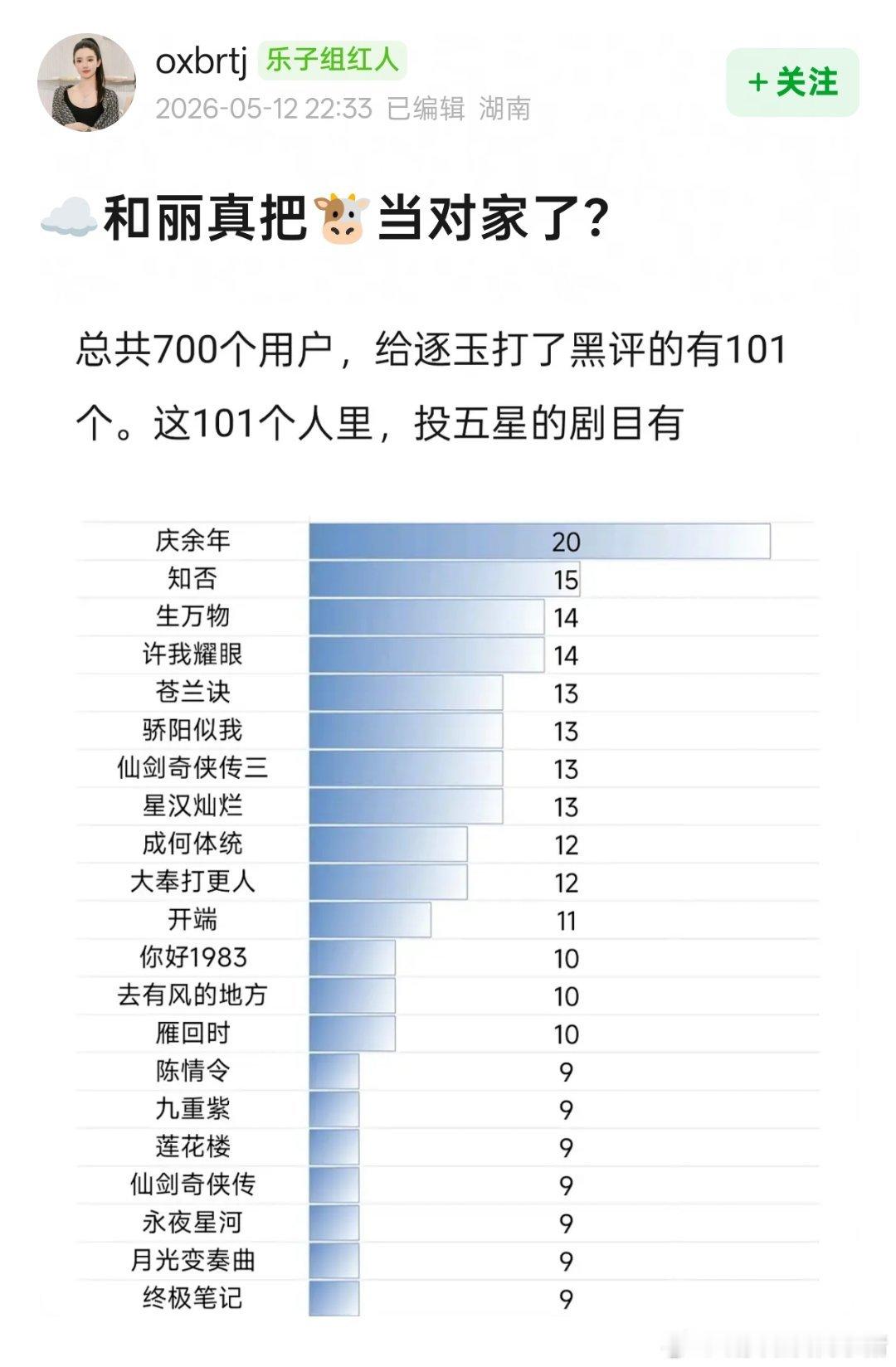 给张凌赫逐玉打了黑评的也同时给张若昀庆余年、赵丽颖知否投了五星 