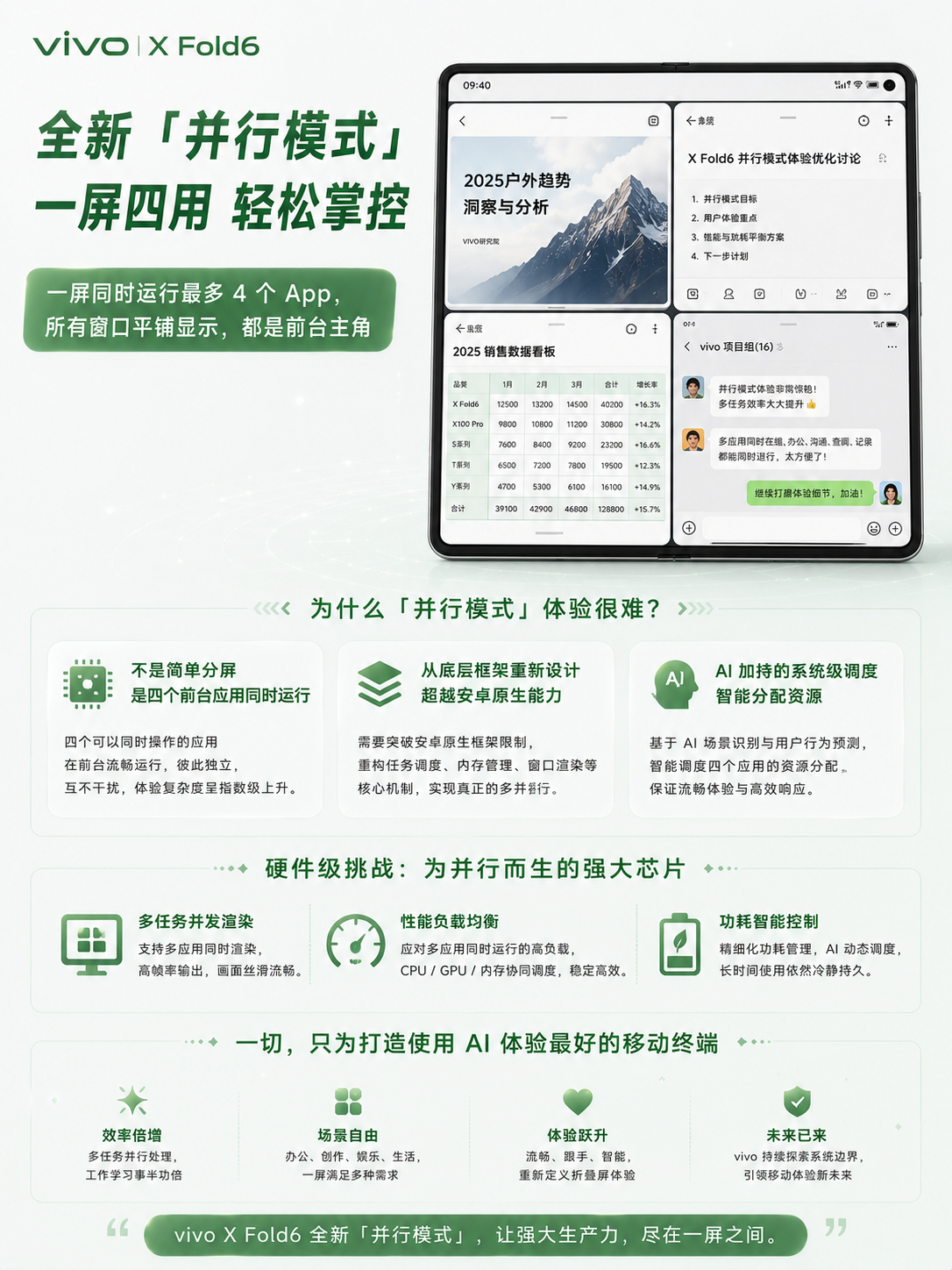 这些年折叠屏一直在卷轻薄、卷影像，但我觉得真正有价值的方向，其实是生产力。最近看