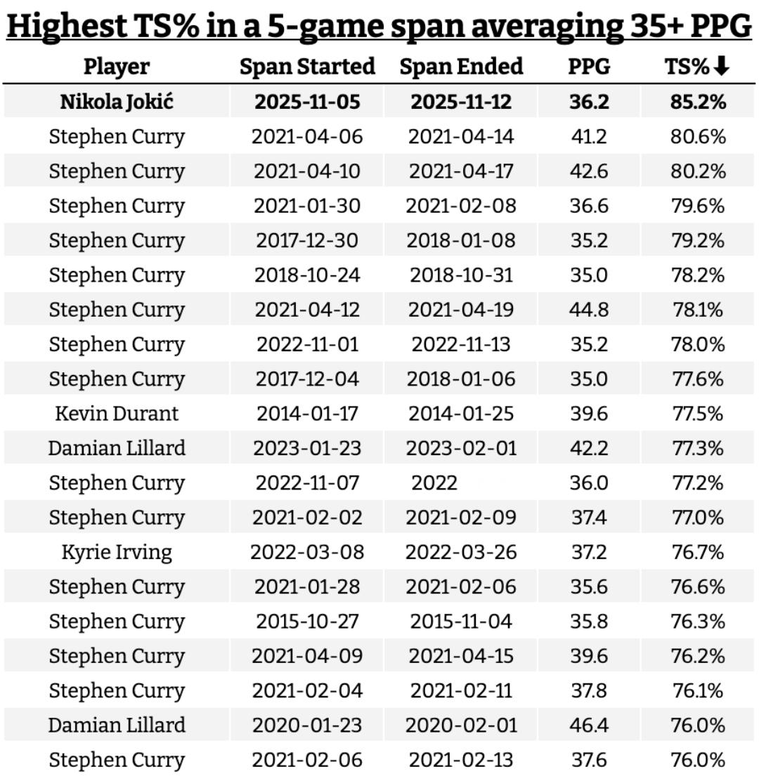 5场比赛期间场均35+得分的真实命中率(TS%)最高的表现 约基奇最高 库里最多