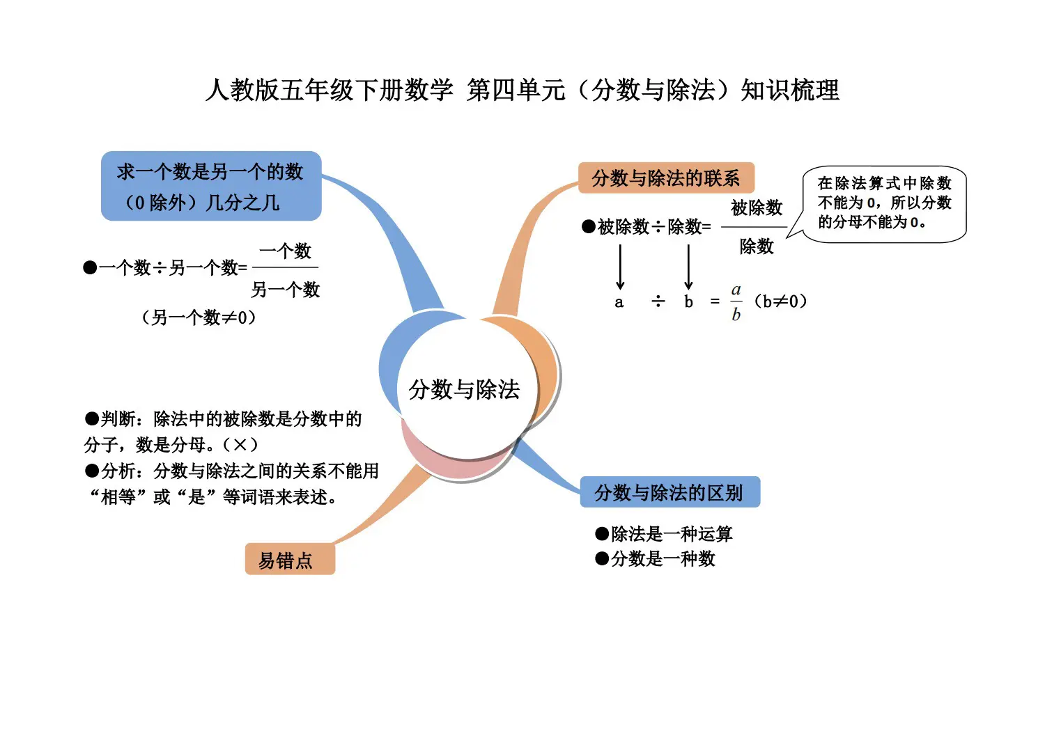 五年级下册数学 第四单元 分数与除法。关注我每天坚持分享知识