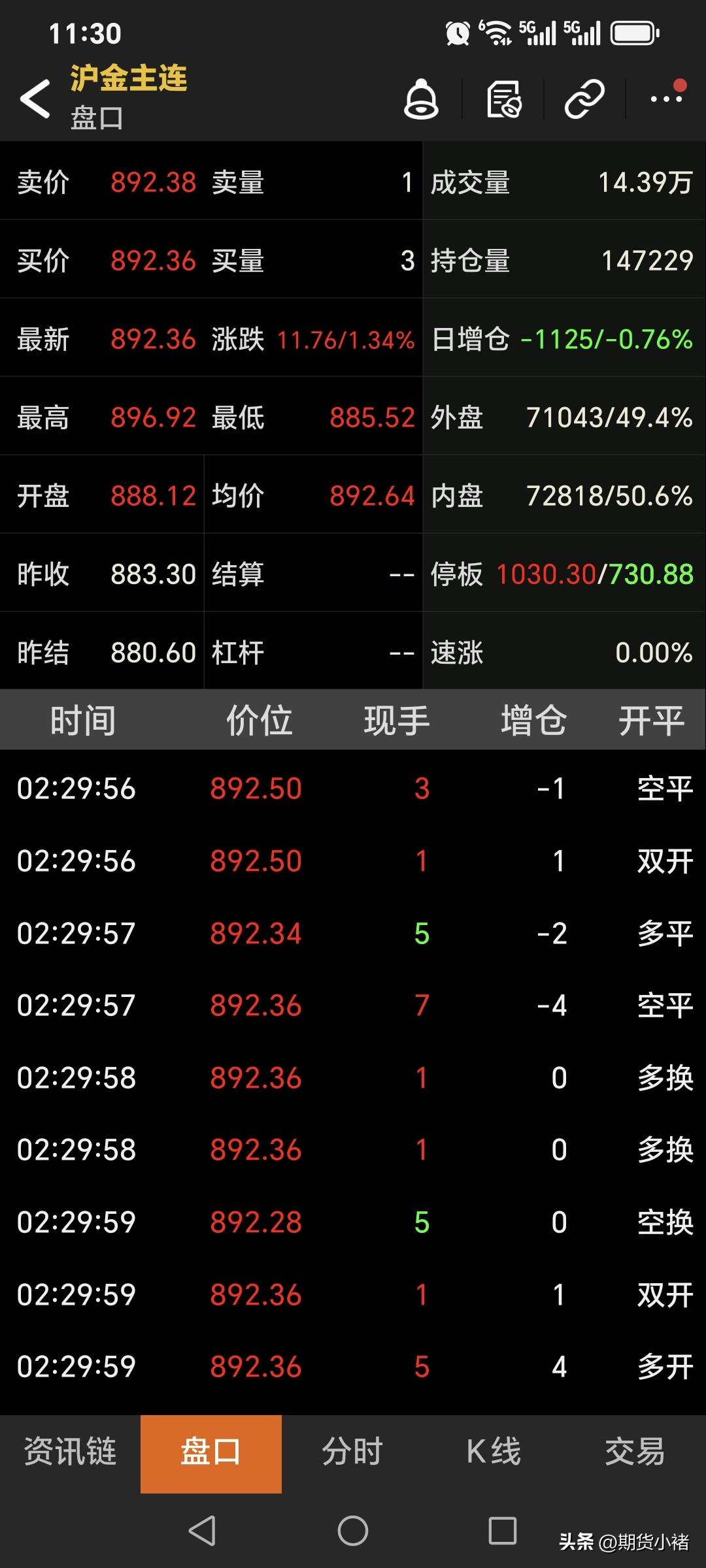 今天是周日，
回顾一下，周五夜盘
黄金期货运行情况。
当晚，国内黄金
期货主力合
