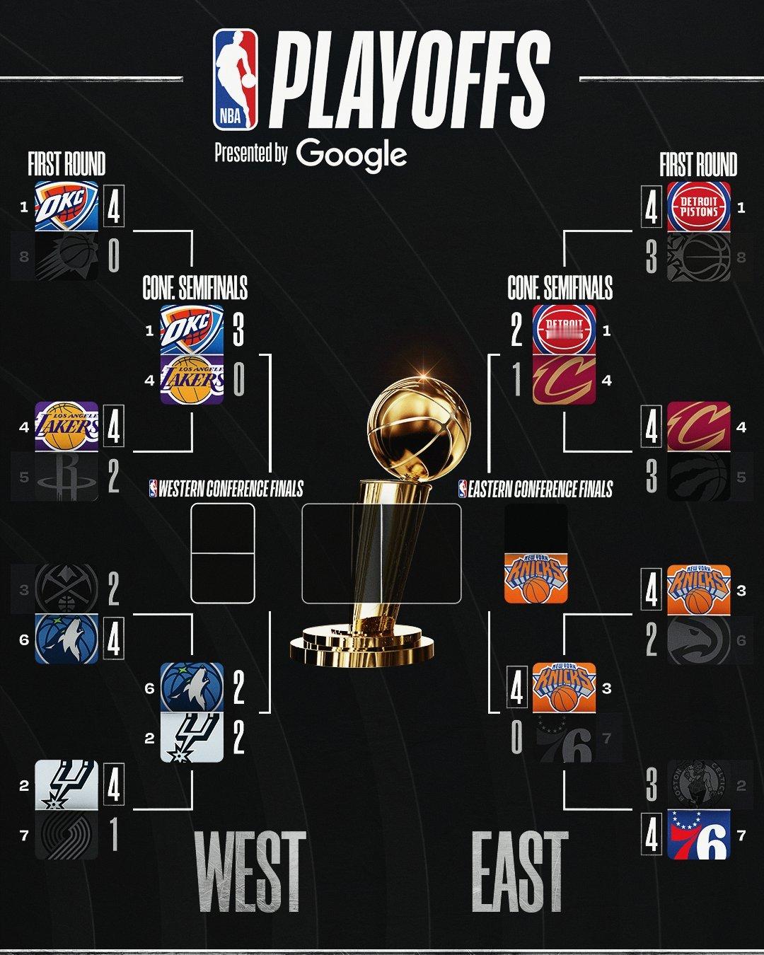 今日赛后大比分更新，尼克斯率先晋级分区决赛。NBA