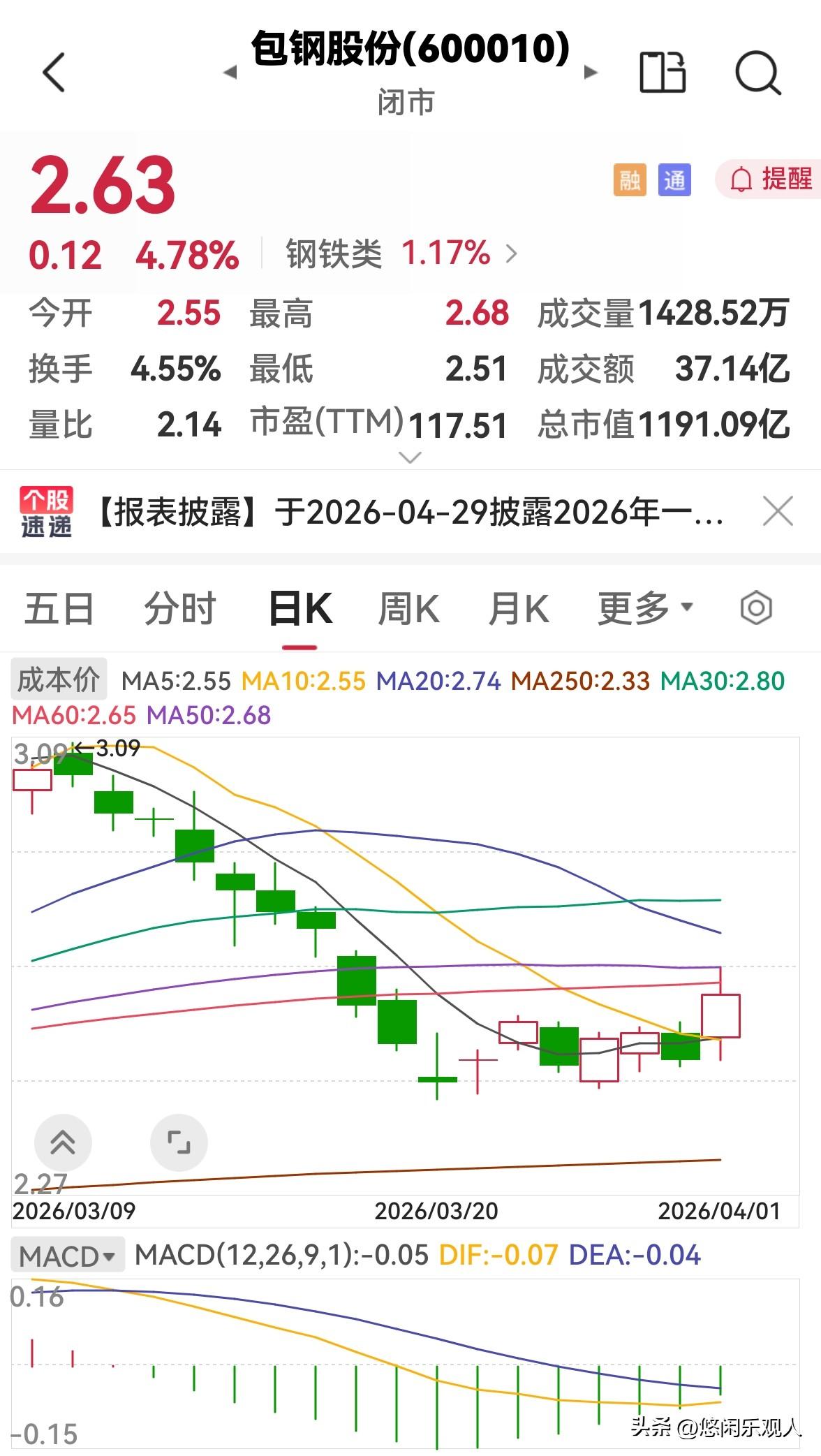 包钢股份今天是格外的开恩，昨天本想着可能会低开高走，没想到它今天直接高开，然后下