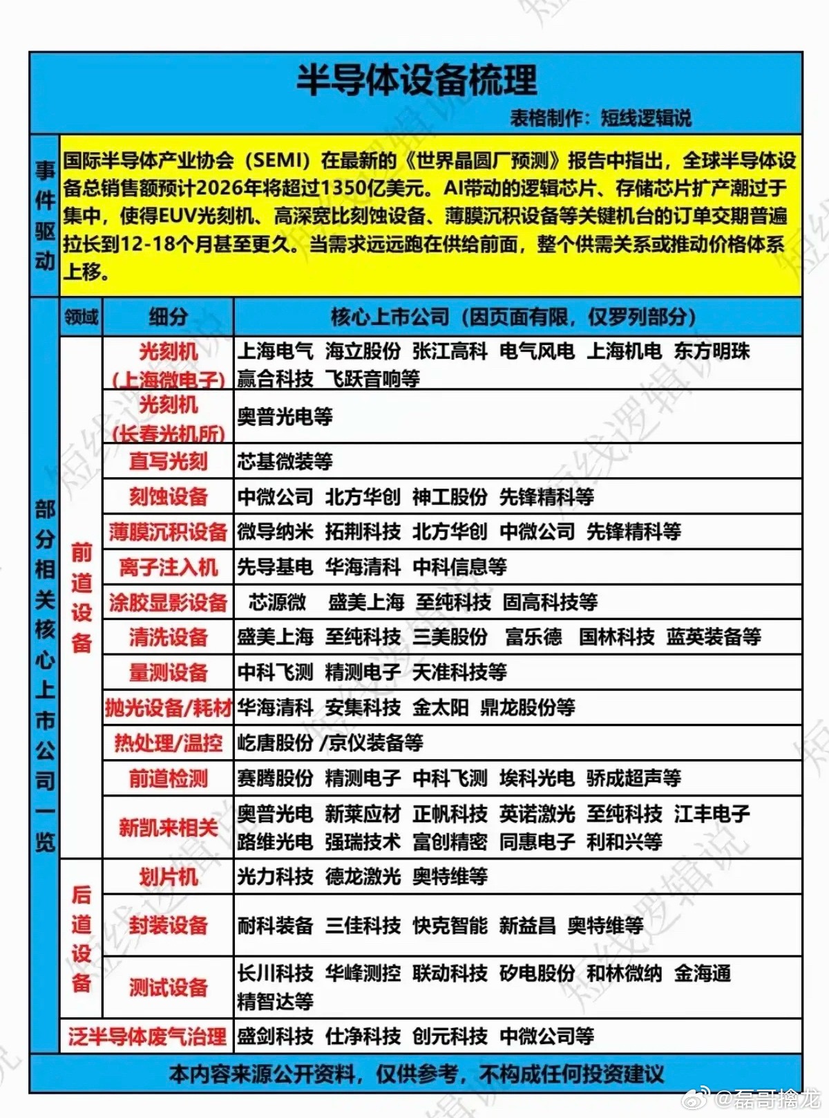 半导体设备——概念股梳理！芯片半导体近两个月来一直主导着市场，半导体设备同样获得