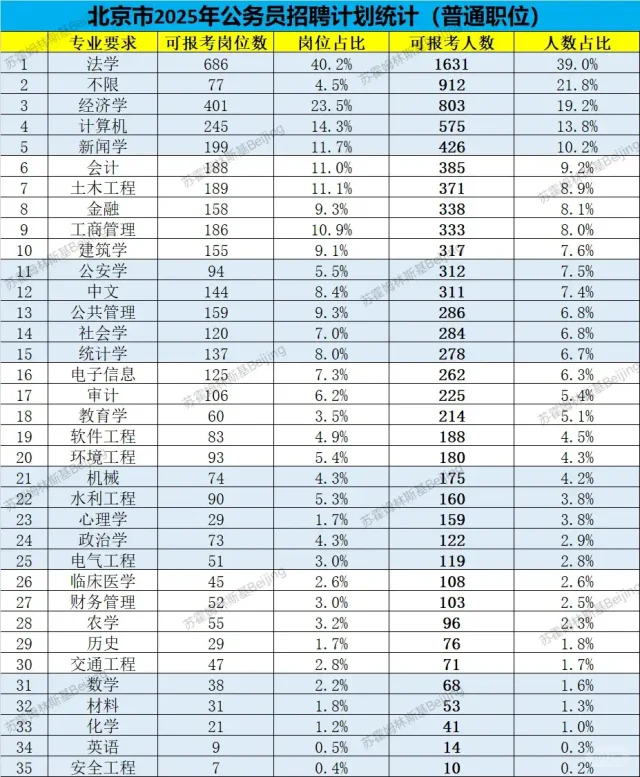 哪些专业考公比较容易上岸？