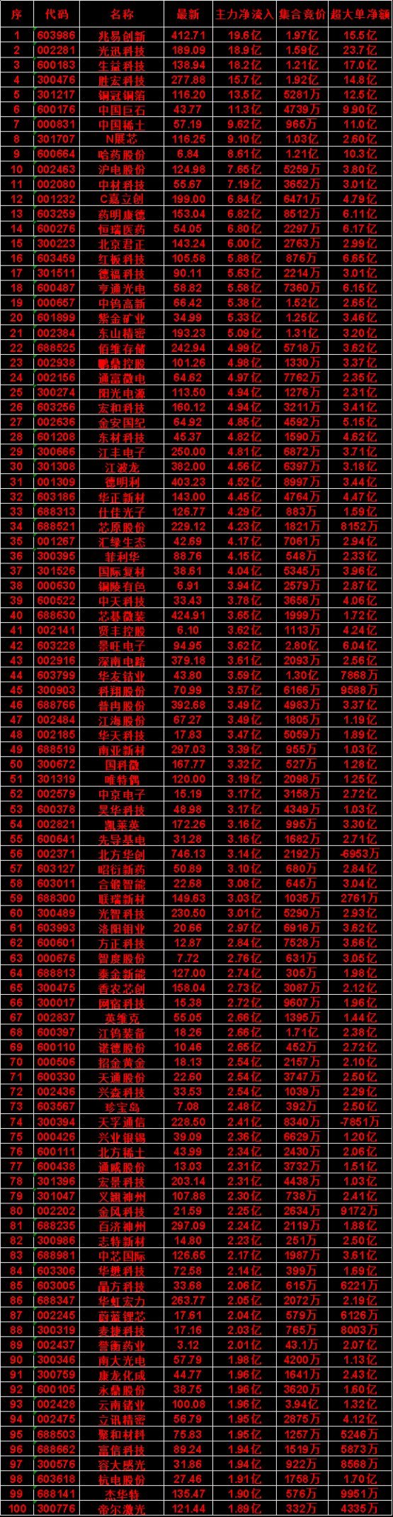 8月7日尾盘30分钟，主力资金“买入的”名单一览！中材科技icon：净流入 7.