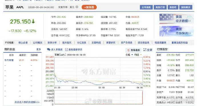 苹果市值一夜蒸发1.79万亿！创两月最大跌幅，或只是涨价开端
受涨价消息影响，苹