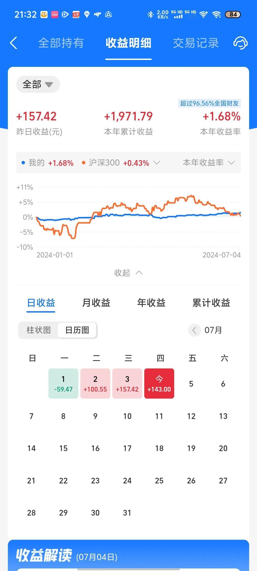 今天收益更新了，年度收益率为0.15%。今天又是纳指让我吃肉，上涨了0.83%。