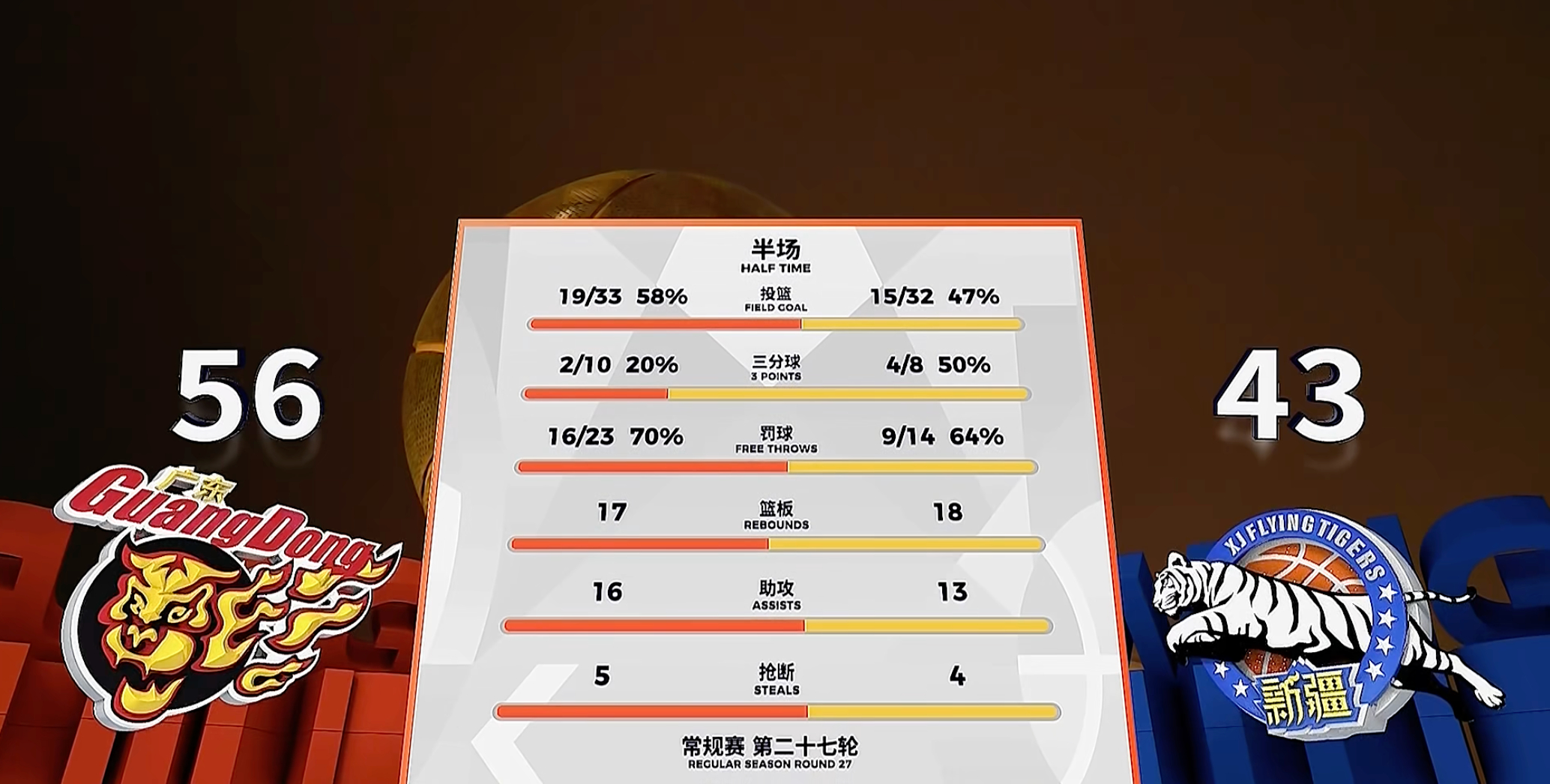 广东队在节末突然增加上线的防守强度，这针对到了新疆男篮的短板，逼迫后者半场结束前