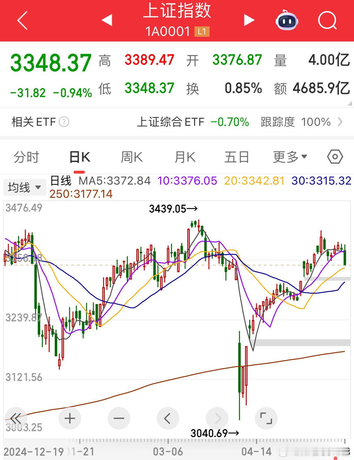 今天的中阴非常好预判[二哈]只不过大家不愿意相信，等补完下面的缺口吧待会再来板块