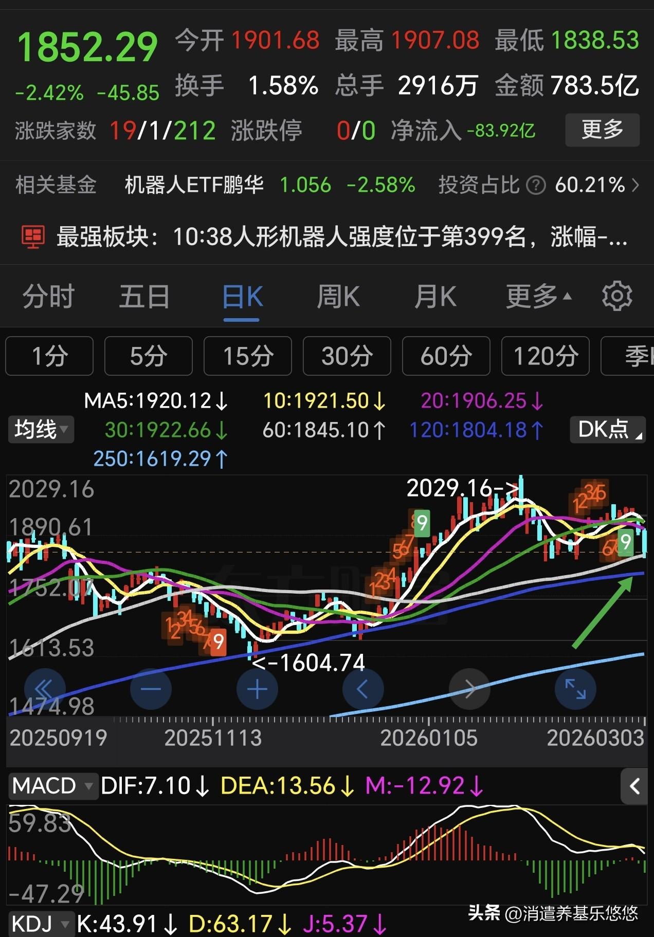 人形🤖再跌一天就到重要支撑位了，也就是半年线支撑，前期几次回调到这里就企稳反弹