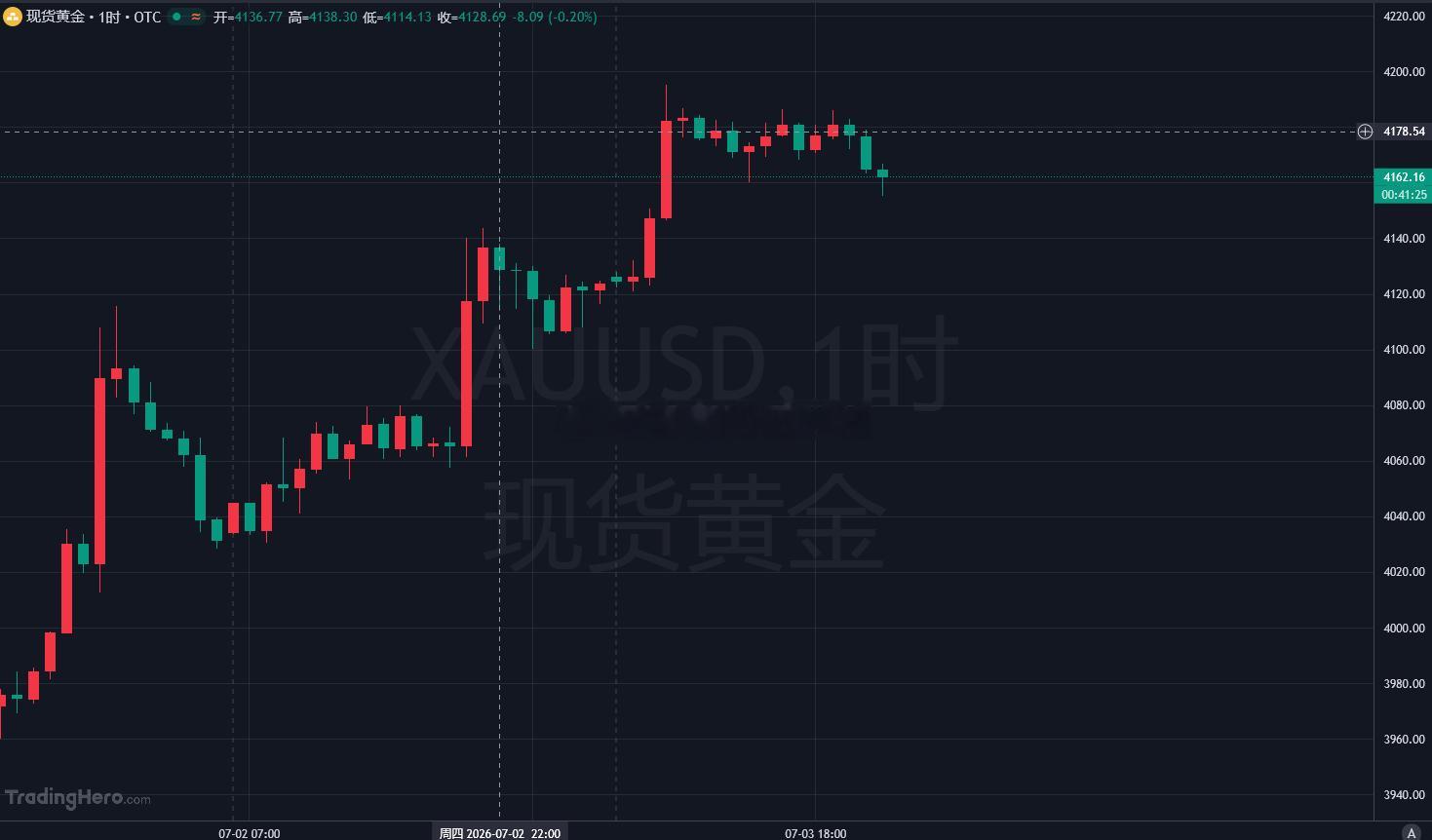 4163 低多，止损50点离场，特意放在4159 止损，依旧被短线虚破打掉。今晚