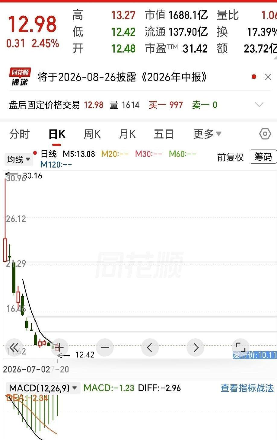 见过首日狂飙200%让人笑得合不拢嘴，半个月不到就暴跌57%把底裤都亏掉的魔幻操