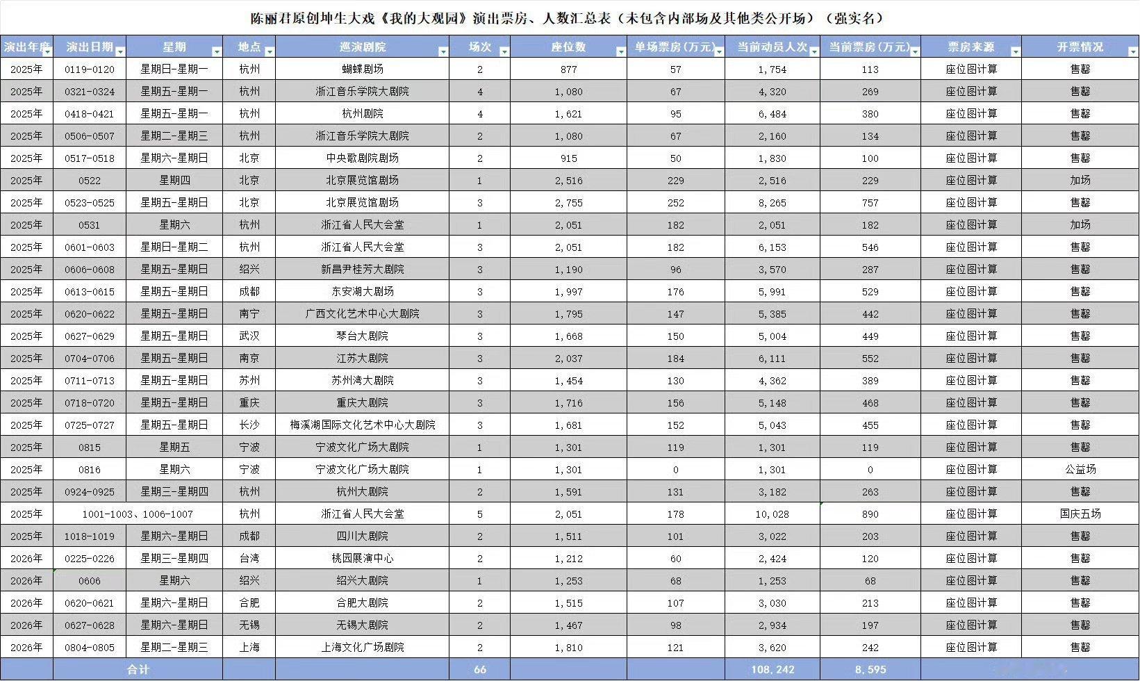 陈丽君两部领衔主演的单扛两部越剧+话剧票房破亿了，实时累计票房101,951,5
