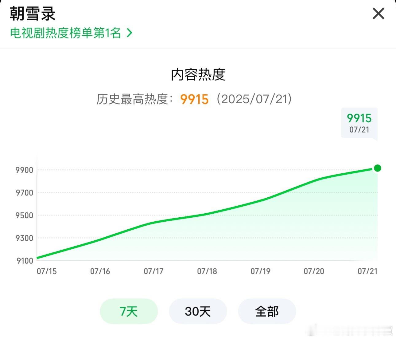 9915了[喵喵]谁敢信大周一破万，🥝真正的剧王 ​​​
