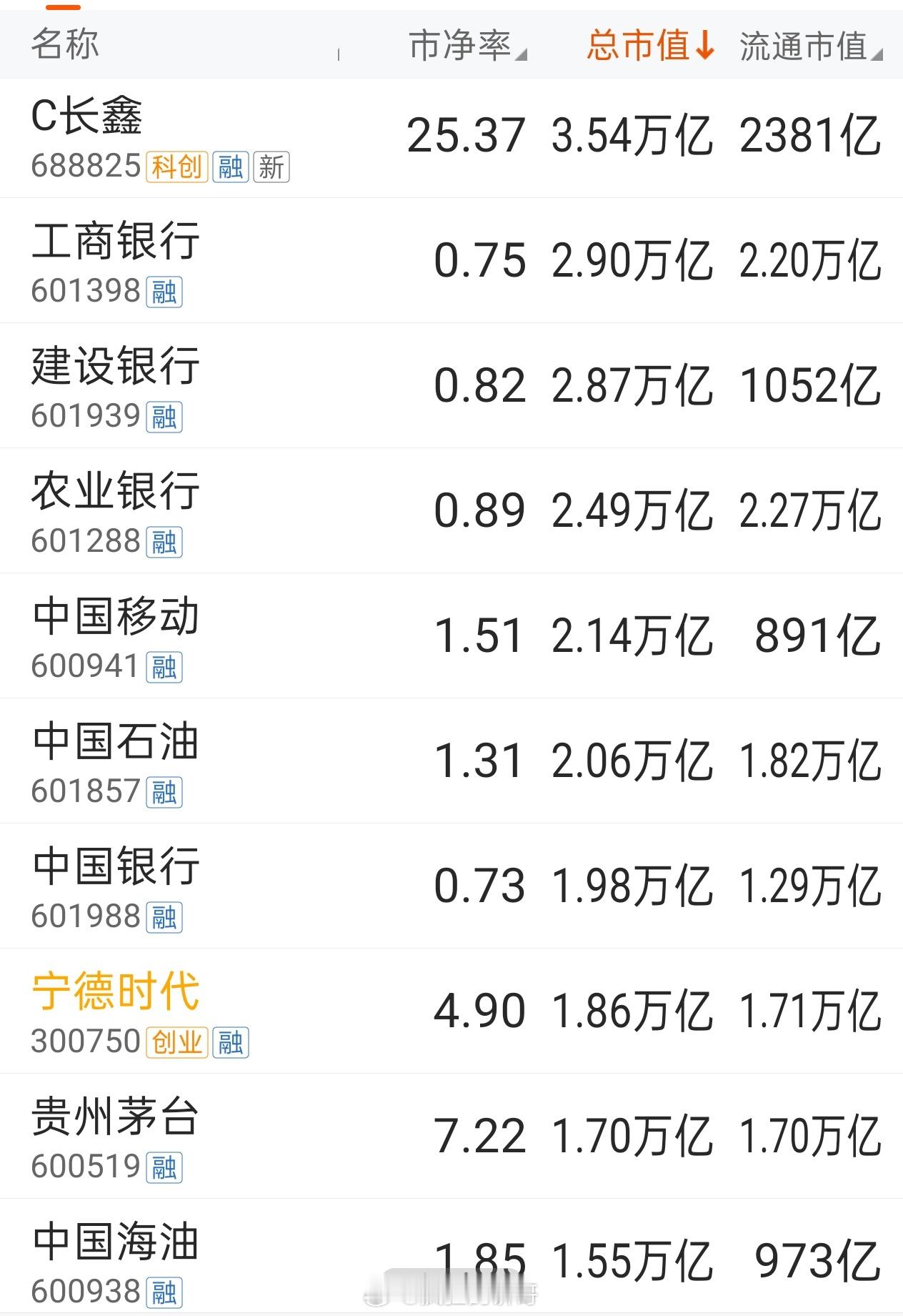 A股市值前10红了9个 来说说，今年你的情况怎么样了？目前A股市值前十的个股：长