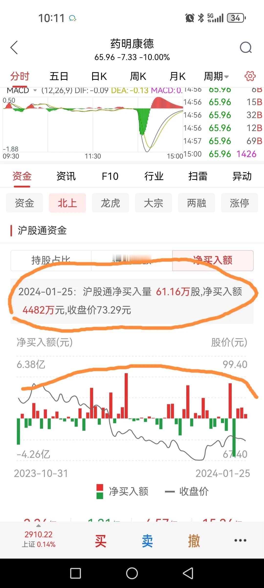买入药明康德的北向资金也被埋了。从附图可见昨日北向资金买入4482万元，今天全军