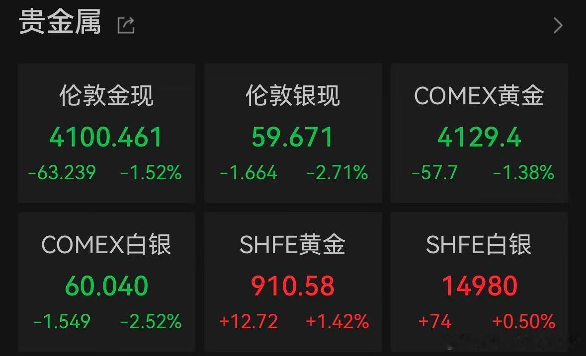 【金银再度直线跳水】当地时间10月7日（周三），美股三大股指集体低开。截至发稿，