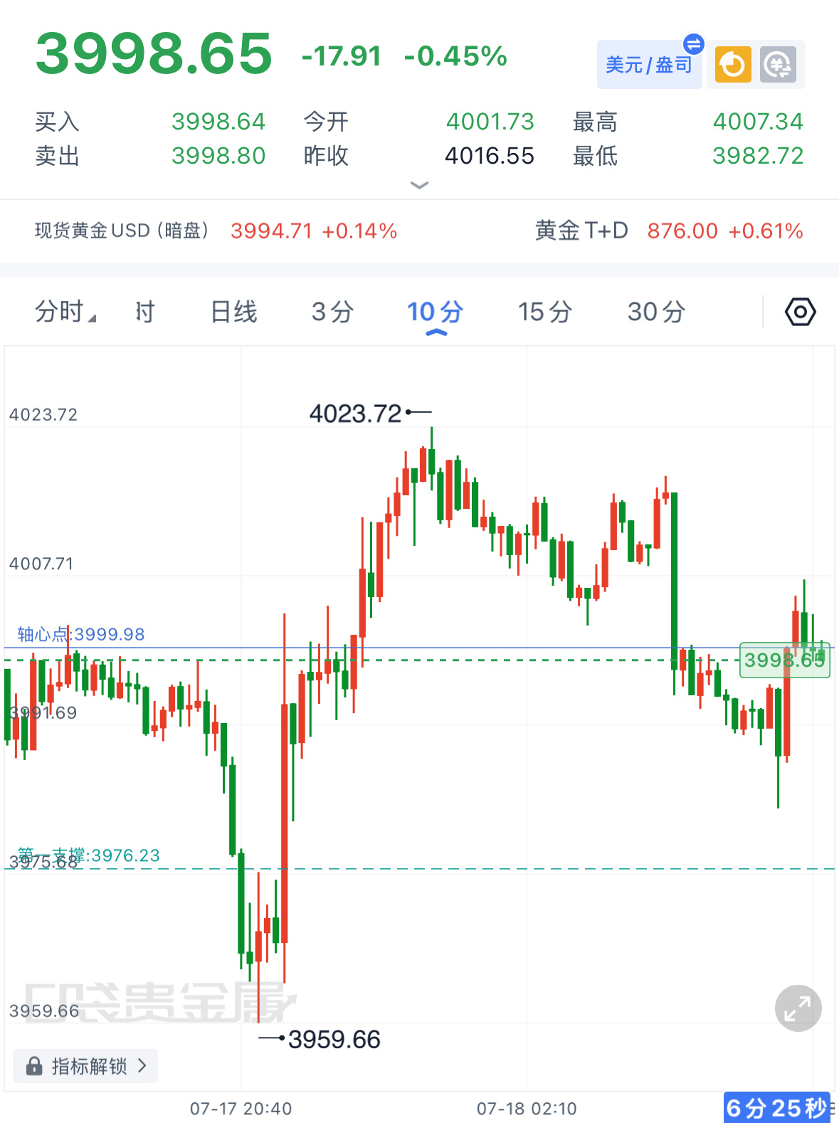 黄金早间盘面解读今日早盘金价直接跳空低开，先从多周期拆解当下盘面格局：日线大周期