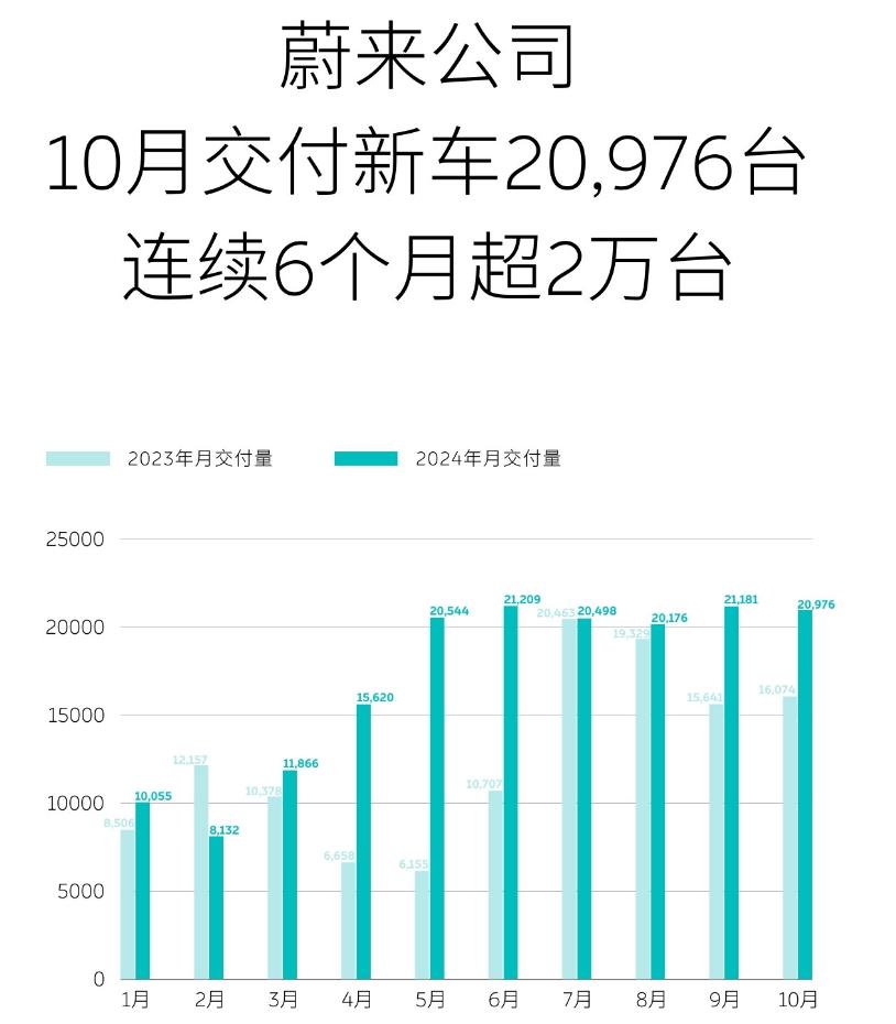 时间来到11月份，各个车企上个月的销量也陆续公布。而在所谓金九银十的汽车销量旺季