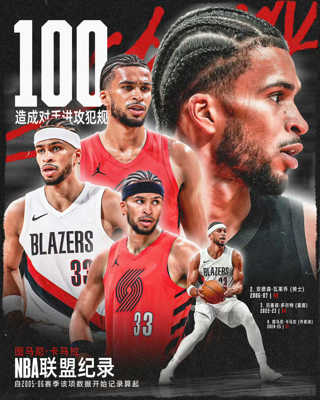 会计的噩梦防守球员的噩梦！开拓者的卡马拉刷新NBA联盟单赛季造进攻犯规纪录！！！