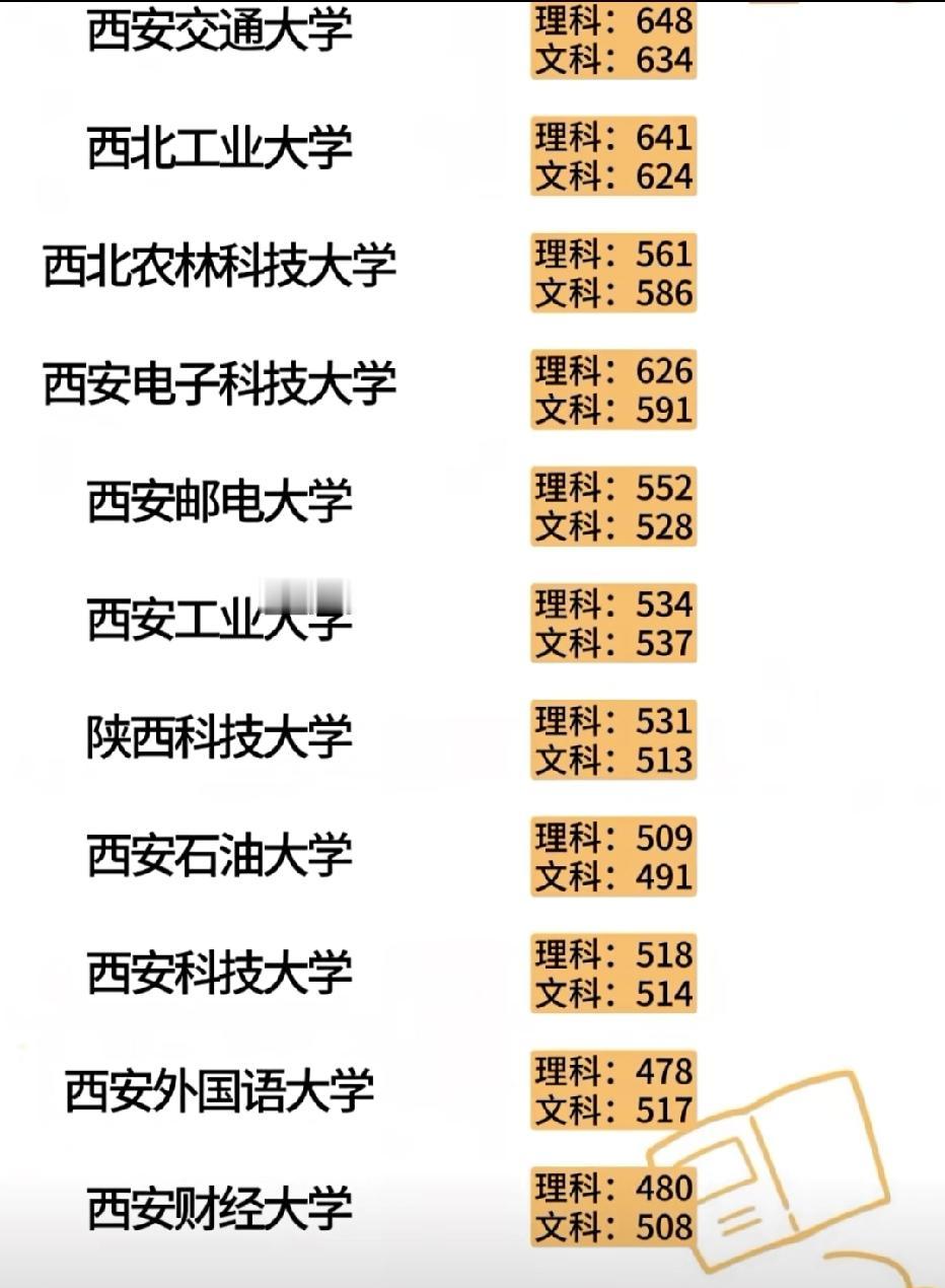 2025年陕西高校高考分数线出炉！顶尖院校门槛再创新高
 
2025年陕西高考录