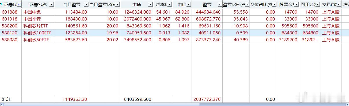 A股创逾10年新高今天科技主线全面爆发，指数分化创多轮新高，看盘面，完全是硅基资