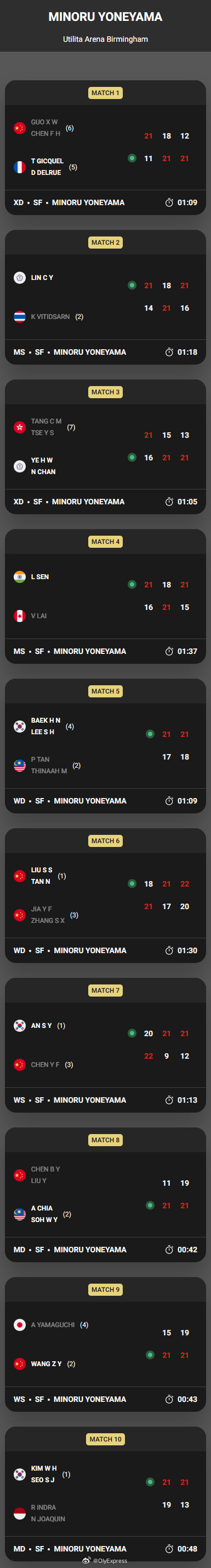 【全英半决赛国羽2胜4负 王祉怡圣坛进决赛】2026全英羽毛球公开赛羽联超级赛 