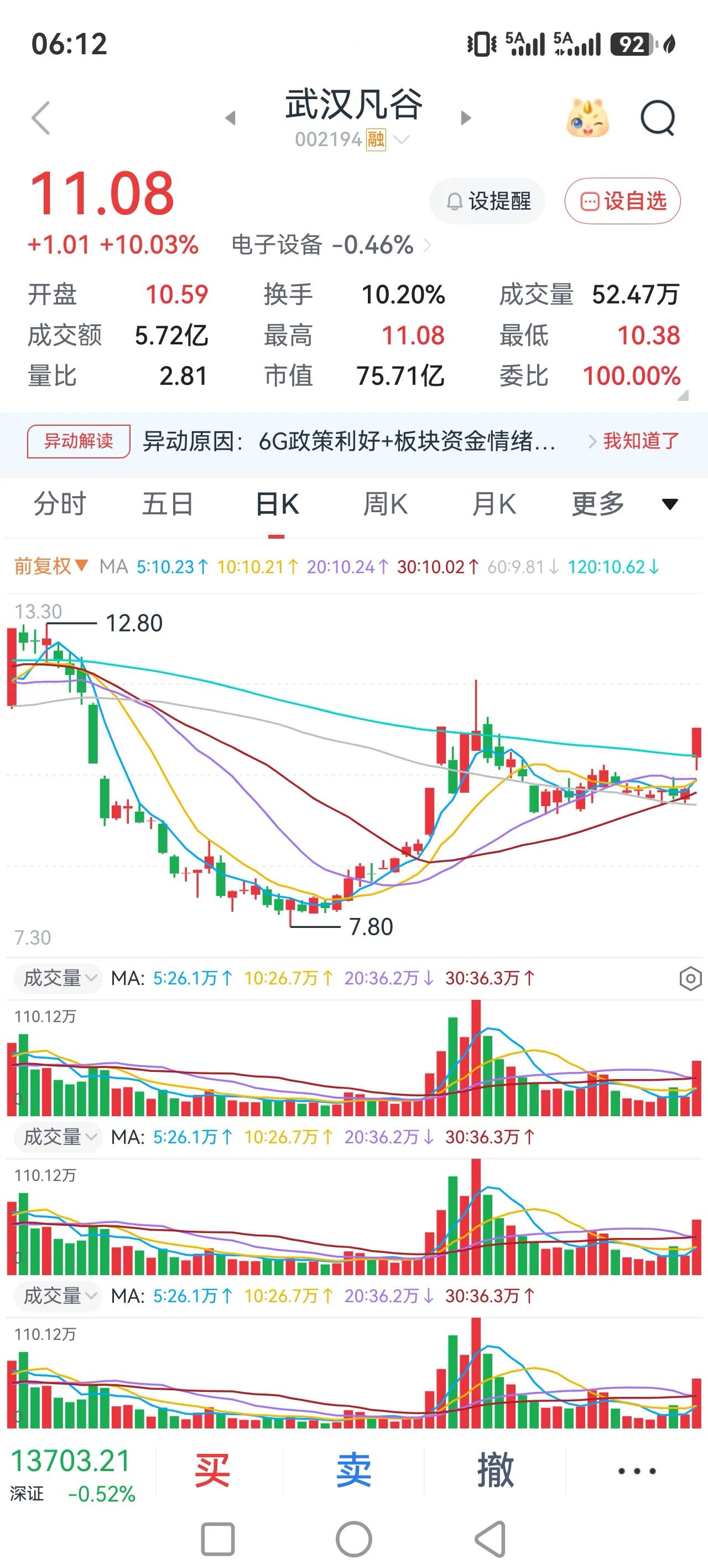 还是那句话，科创板如果不能企稳止跌，趋势走好，这个大盘就上不去。
今天大盘还是维