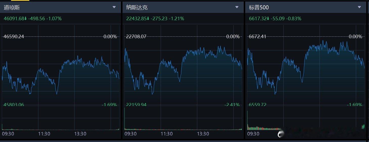 【，】11月19日，美股三大指数集体收跌，道琼斯指数跌1.07%，标普500指数