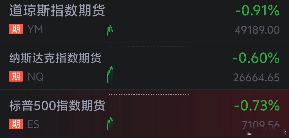 周五美股大涨，今日早盘跳水～～～外围消息对A股已经免疫了，不用去看。 