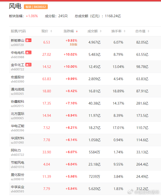 a股风电 我国海上风电项目再获突破、产业链需求持续释放大金重工（002487） 