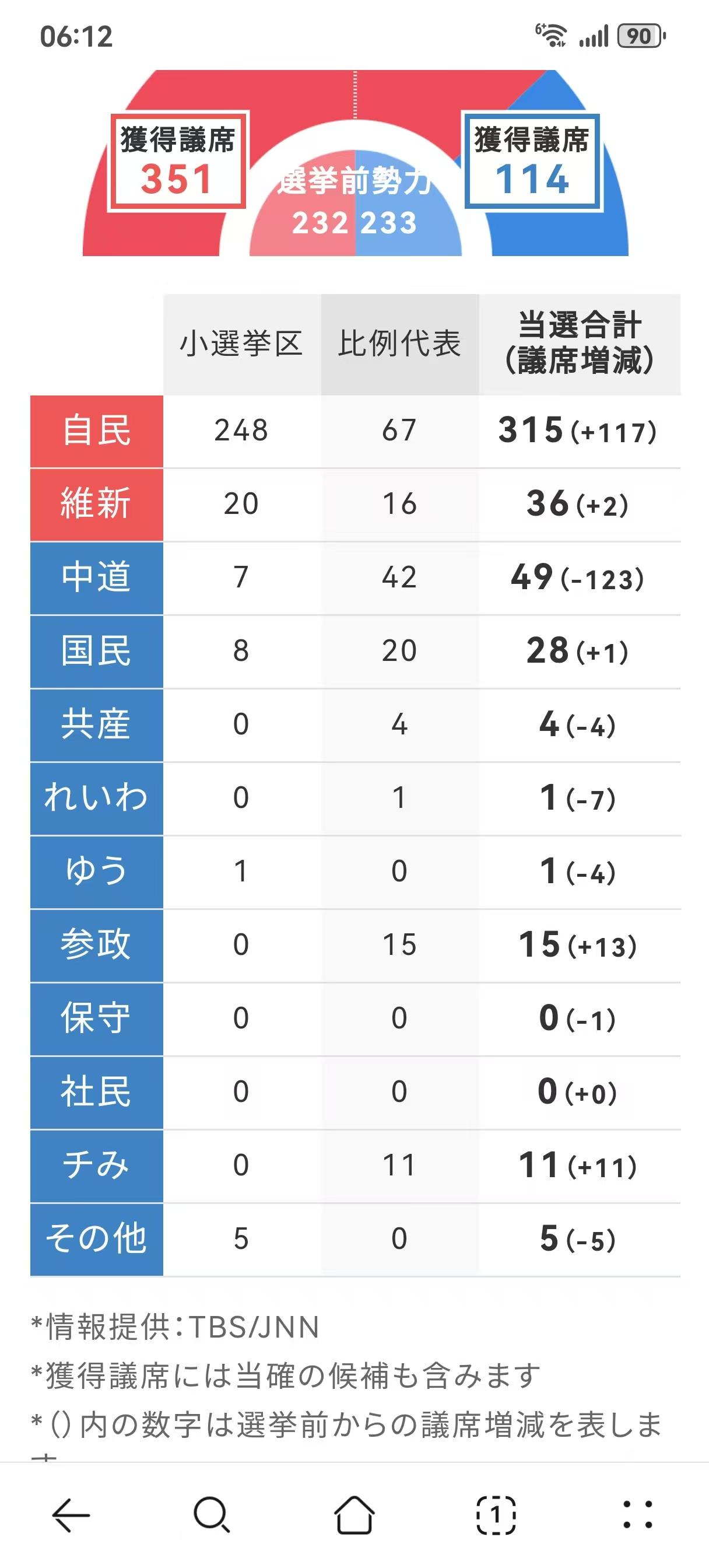 198席到316席，3个月，一个女人把日本政坛翻了个底朝天。

昨天，2026年