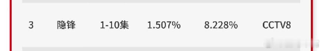 杜淳 颖儿《隐锋》前23集cvb收视率1.543，比黄金档好多部剧都高1-10集