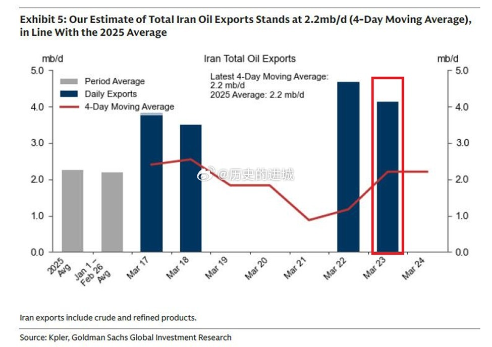 霍尔木兹决战摊牌了说个意外的信息，自从本轮美伊战争开始，伊朗的石油收入正在不断激