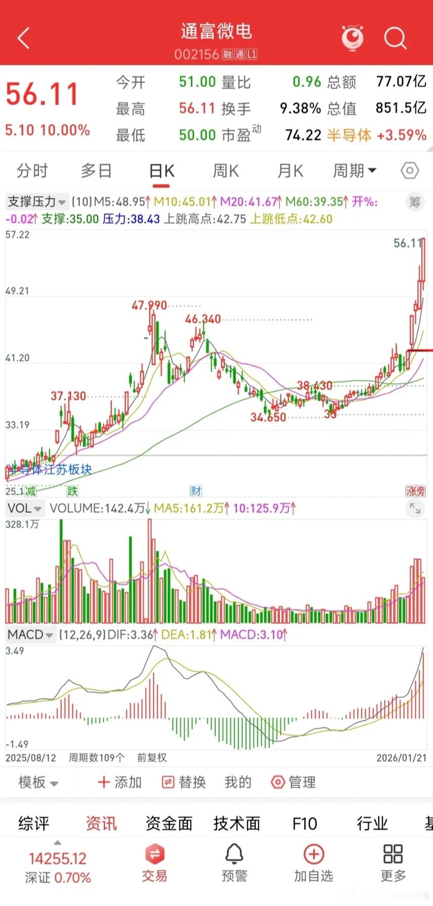 游资跑步进，联手把通富微电顶到涨停。不知不觉，通富微电4天2板了，年内涨幅50%