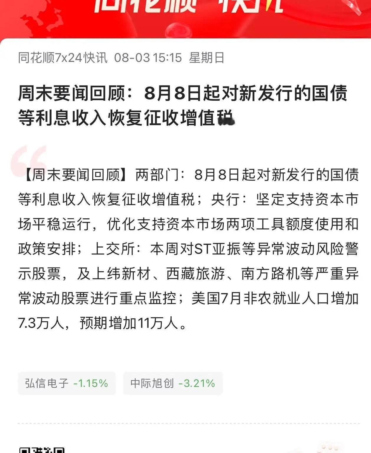 周末两重利好一重利空：8月8日起对新发行的国债等利息收入恢复征收增值税。市场认为