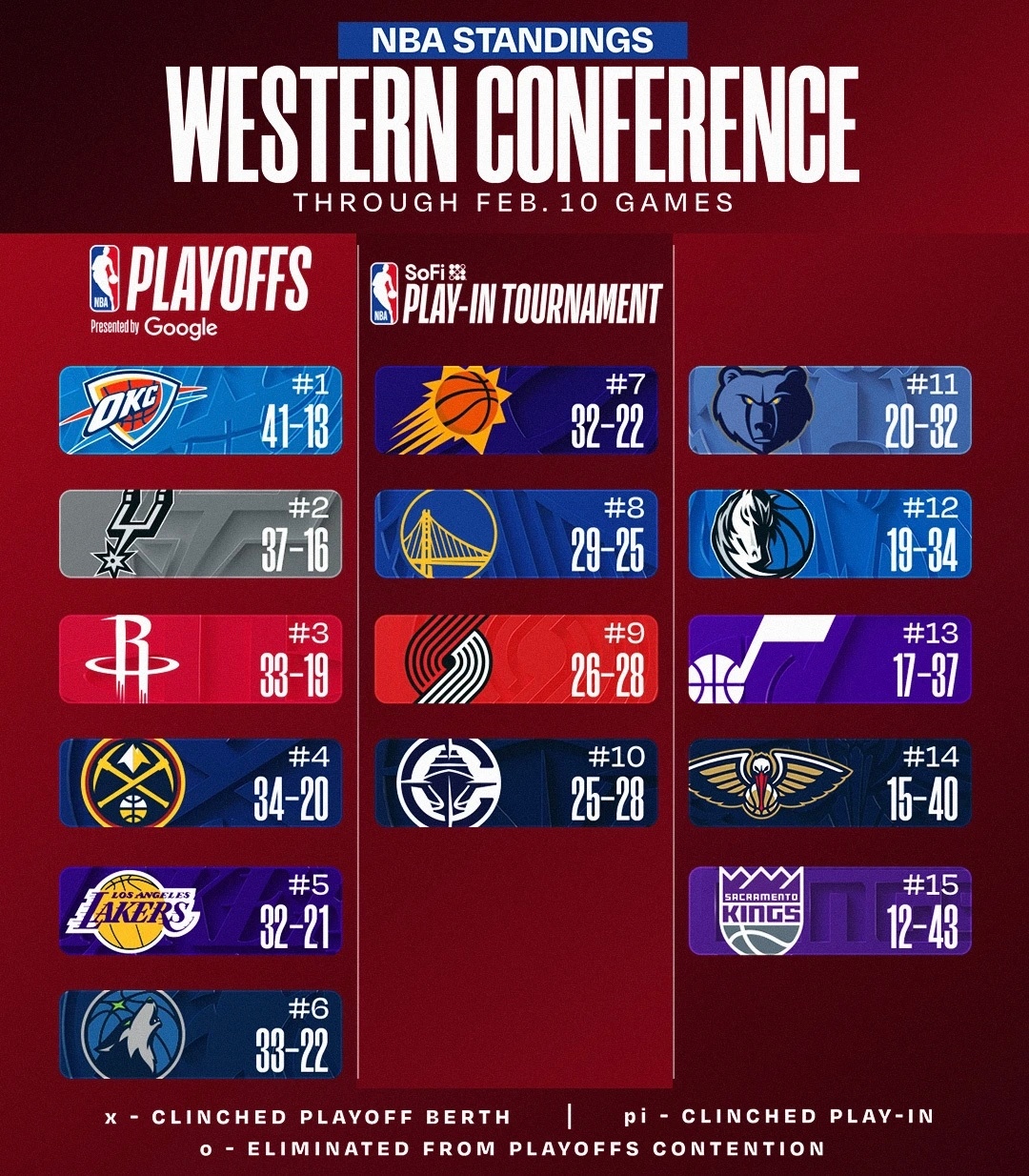 今日赛后排名与签位更新：步行者客胜尼克斯，火箭力克快船，马刺击败湖人。编辑by蓝