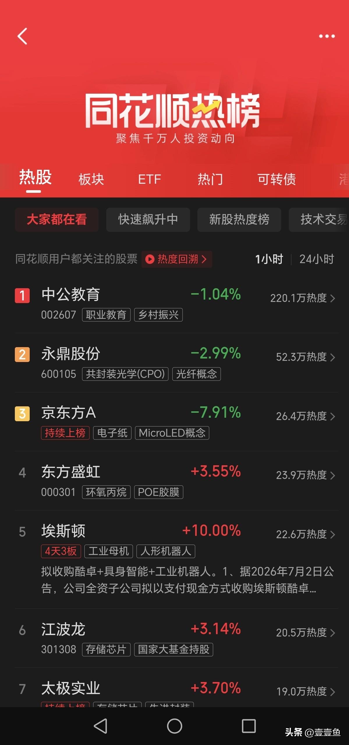 牢牢占据热榜第一名🥇，这样奇葩的事情是不是只有我们市场才有的？