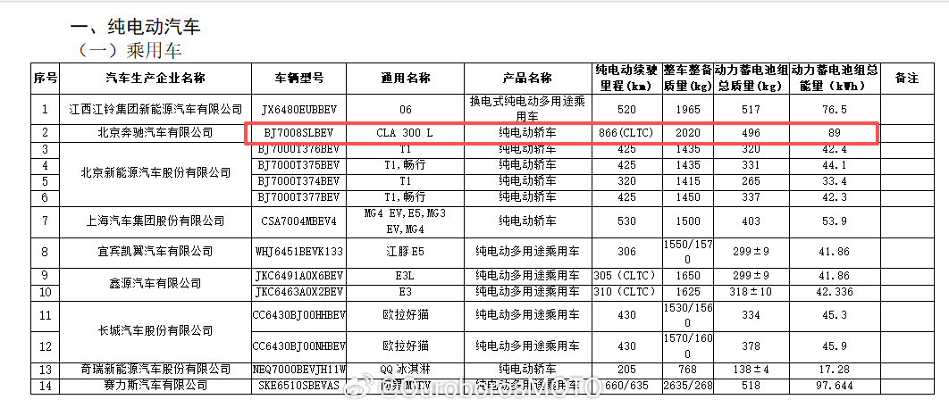 奔驰纯电cla 300 l，89度电吹拉弹唱续航866km，市区通勤续航估计能有
