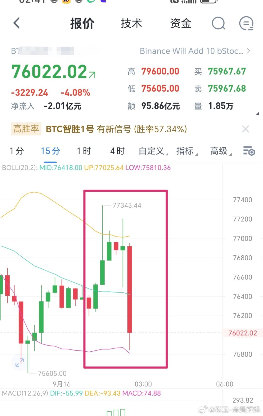 够刺激吗？来回插针，如果你迷茫。此处可能将是你的港湾！！比特币跳水29万人爆仓区
