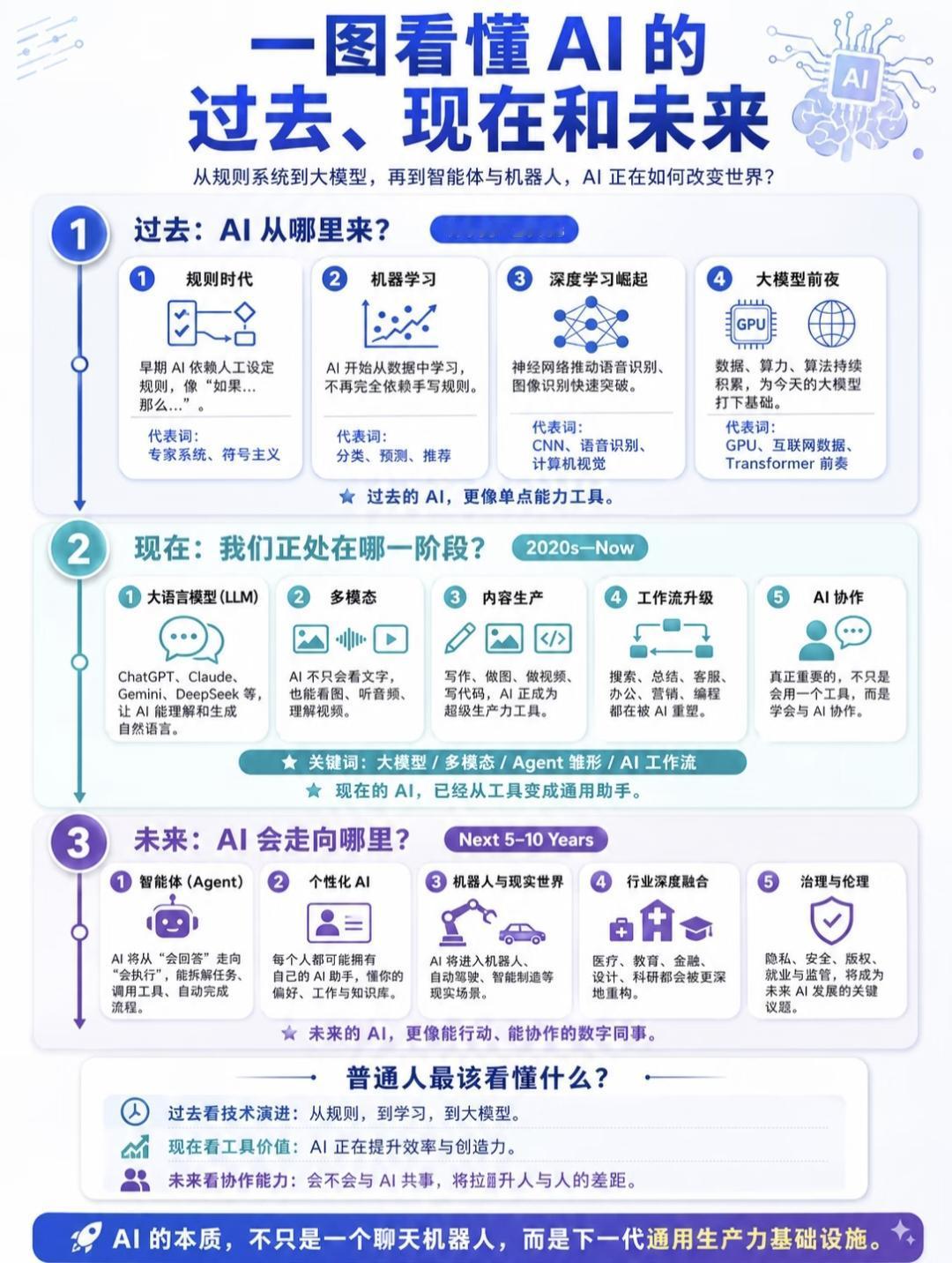 AI发展三阶段全梳理：过去、当下与未来
 
一、过去：1950s-2010s，单