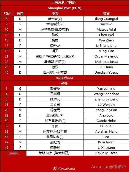 上海海港4外援首发，3外援坐替补席！对阵神户胜利船，上海海港也是全力以赴。
上海
