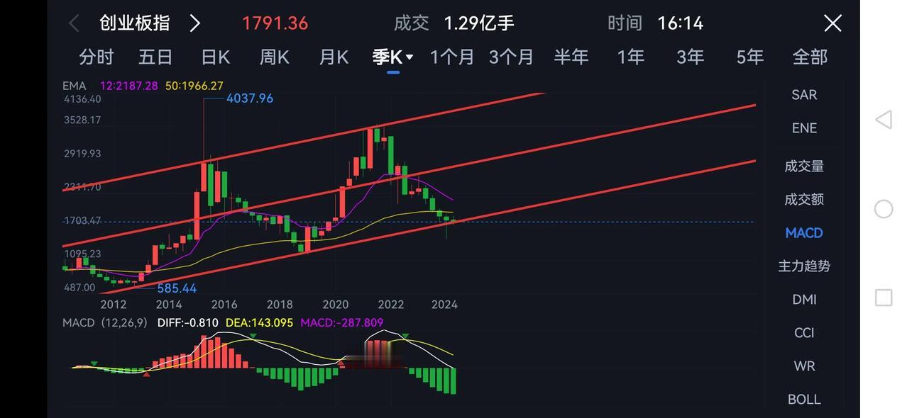 好久没关注创业板了！创业板指数从2021年7月3576跌到2024月2月1482